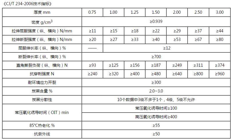 光面土工膜技術(shù)指標