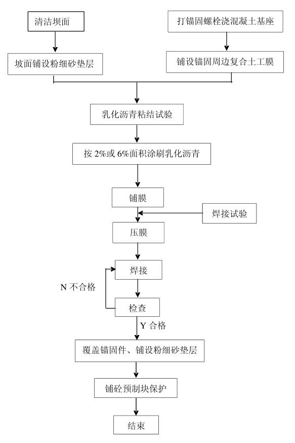 復(fù)合土工膜鋪設(shè)施工工藝流程